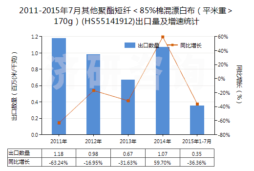 2011-2015年7月其他聚酯短纖＜85%棉混漂白布（平米重＞170g）(HS55141912)出口量及增速統(tǒng)計(jì)